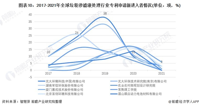 新进入者定义：仅在过去5年内才提交专利申请的申请人。