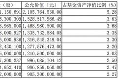 顶流来了！谢治宇、朱少醒、周蔚文、刘彦春、雷鸣等最新持股大曝光