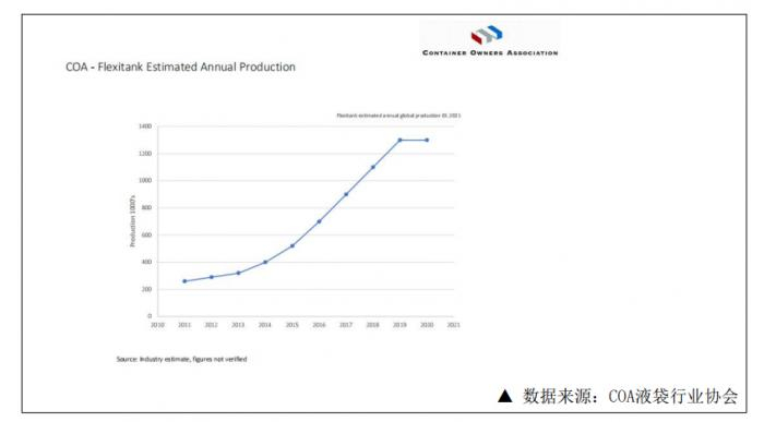 （图说：近年来液袋行业发展趋势）