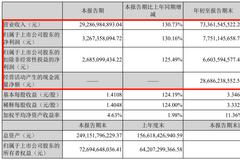 万亿宁王彻底火了！净利暴增130% 超越茅台成公募第一重仓股！高瓴却减持了