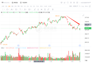 截图来自老虎证券