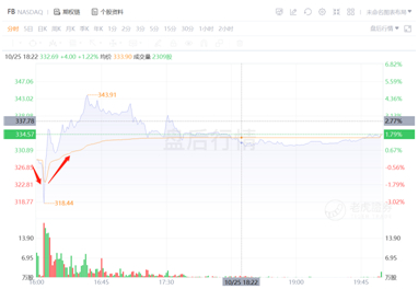 截图来自老虎证券