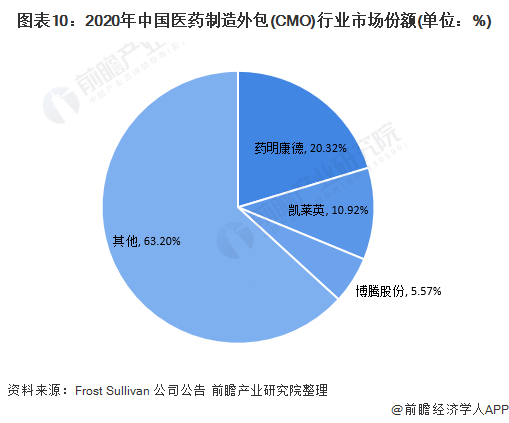 注：根据各公司2020年CMO/CDMO业务的收入测算而来。