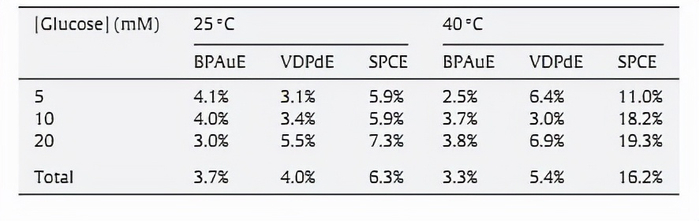 △25℃及40℃下测定三种浓度葡萄糖标准液的总体偏差