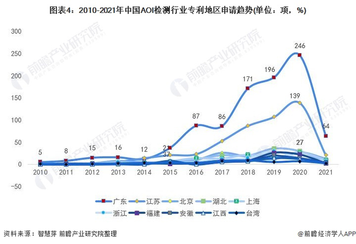 统计口径说明：按照专利申请人提交的地址统计。