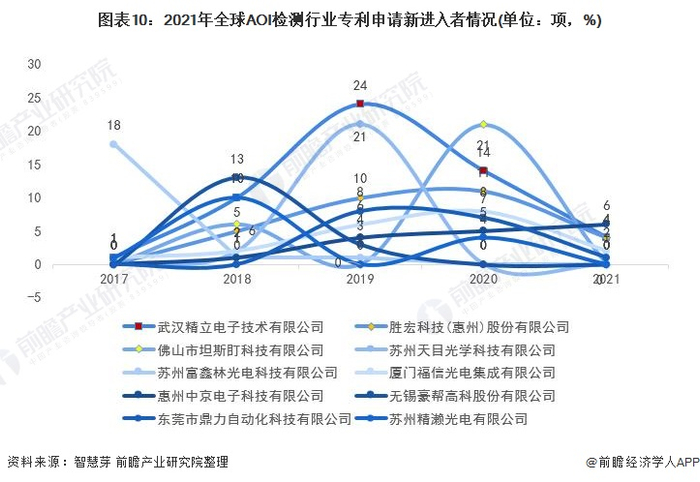 新进入者定义：仅在过去5年内才提交专利申请的申请人。