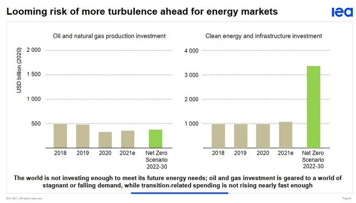 图7：全球对满足未来能源的需求的投资不足；石油和天然气投资正与需求停滞或下降的全球市场相适应，而与转型相关的支出增长速度却远远不够快。