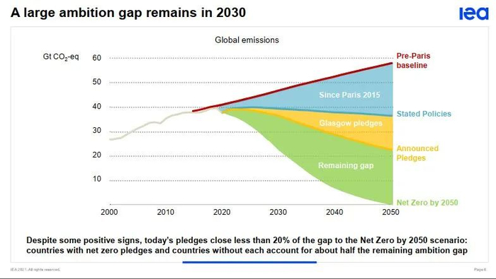 图4：尽管碳减排已经取得了一定成果，但今天承诺的碳减排量与到 2050 年实现净零排放所需要完成的碳减排量之间的差距还小于20%。