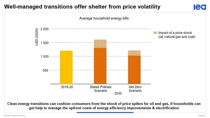图8：如果家庭能够获得管理提高能效的前期成本补贴，那么清洁能源转型可以缓解石油和天然气价格飙升对消费者的冲击。