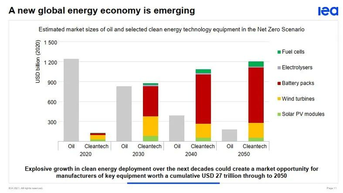 图9：未来几十年清洁能源部署的爆炸式增长可能会为关键设备制造商创造一个到2050年累计价值27万亿美元的市场机会。