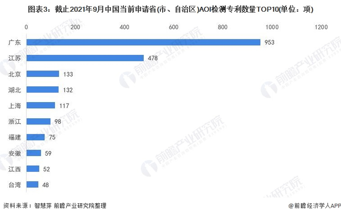 统计口径说明：按照专利申请人提交的地址统计。