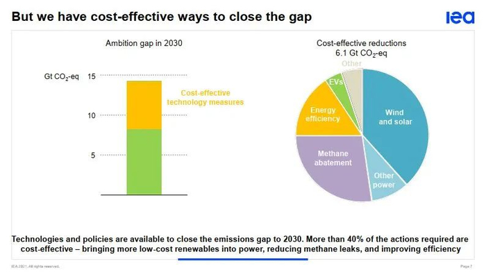 图5：现有技术和政策可在2030年前缩小排放差距。超过 40% 的所需行动具有成本效益——将更多低成本的可再生能源投入电力，减小甲烷排放，并提高效率。
