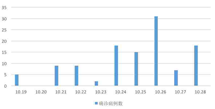 　表：内蒙古额济纳旗每日新增新冠肺炎确诊病例情况