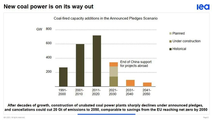 图3：在火力发电装机容量经历了几十年的增长之后，根据宣布的碳减排承诺，火力发电厂的建设数量大幅下降，而取消燃煤电厂的计划到2050年可能会减少20亿吨碳排放，与欧盟到2050年实现零排放所节省的碳排放相当。