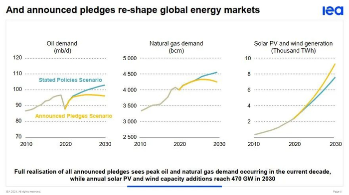 图2：完全实现所有已宣布的承诺，石油和天然气需求将在当前十年达到峰值，而太阳能光伏和风能的年新增装机容量将在2030年达到4.7亿千瓦。
