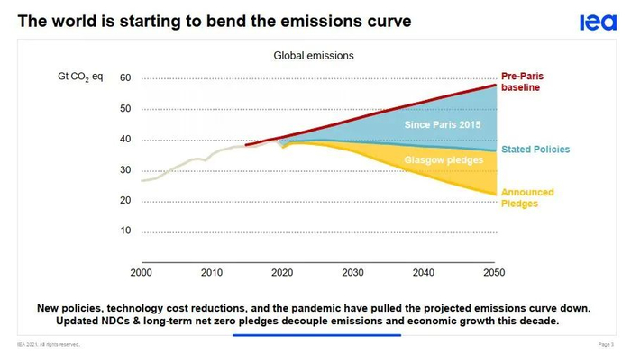 图1：新的政策、技术成本的降低以及新冠肺炎大流行已经拉低了预计的排放曲线。