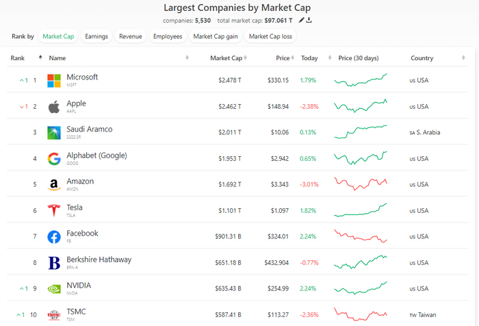 （全球股票市值排名 图源：CompaniesMarketCap.com）