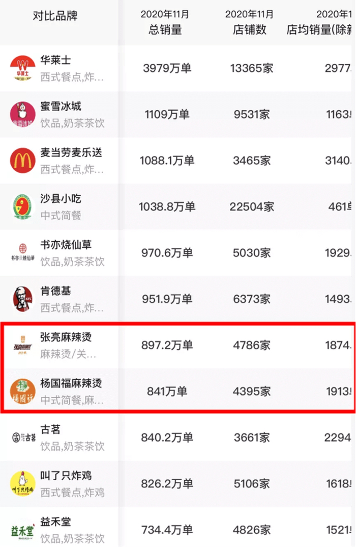 （麻辣烫在整个快餐外卖中名列前茅 图：外卖情报）