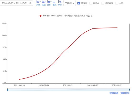 数据来源：钢联数据