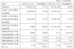 南京银行前三季净利增22% 信用减值损失增27%达72亿