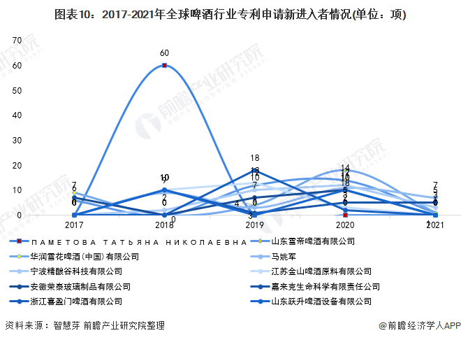 注：新进入者定义仅在过去5年内才提交专利申请的申请人。