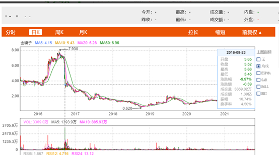 金嗓子股价及成交量变动图