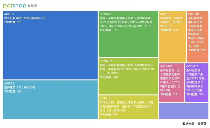 图3 药明康德专利技术构成分析（来源：智慧芽）