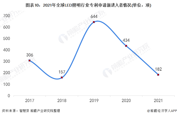 新进入者定义：仅在过去5年内才提交专利申请的申请人。