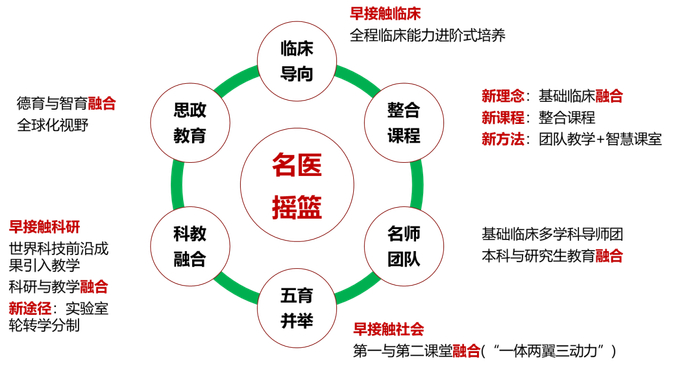 ▲中山医学院“三早四新五个融合”