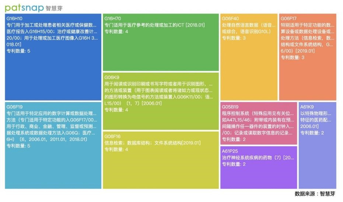 图7 泰格医药专利技术构成分析（来源：智慧芽）