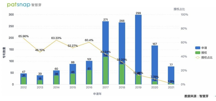 图2 药明康德近10年专利申请趋势（来源：智慧芽）