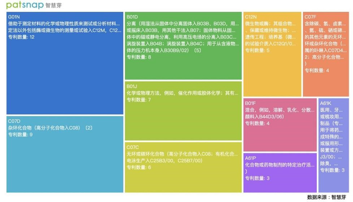 图5 康龙化成专利技术构成分析（来源：智慧芽）