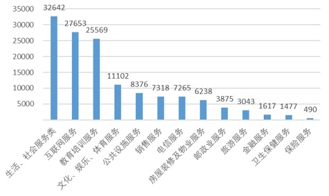 图3 服务大类投诉量图（单位：件）