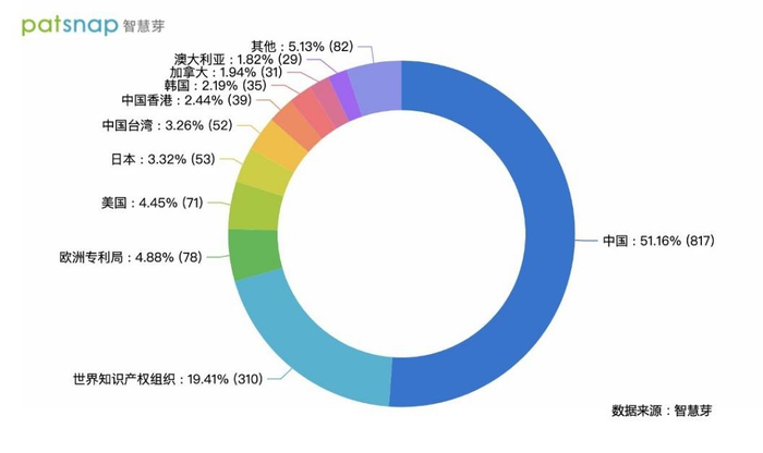 图4 药明康德专利市场布局（来源：智慧芽）