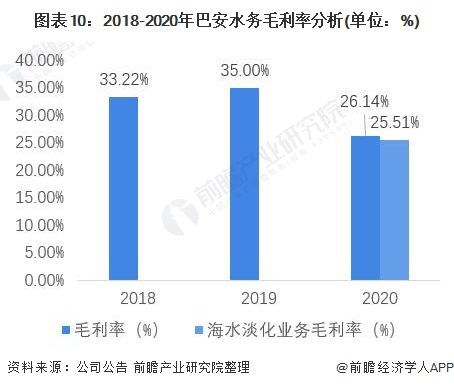 注：巴安水务未单独公布2018及2019年海水淡化业务毛利率情况。