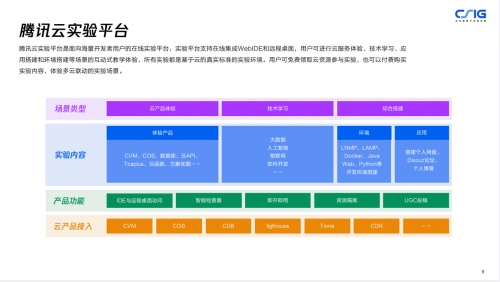 腾讯云实验平台介绍