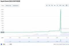 鱿鱼币暴涨2300倍后闪崩归零 创始人兑换币安币出逃