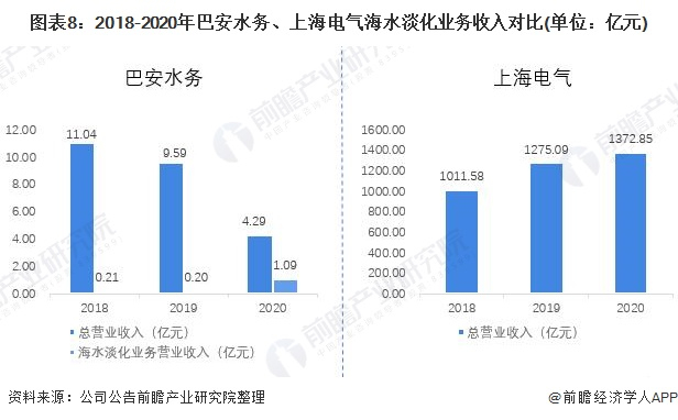 注：上海电气未单独公布海水淡化业务营业收入。