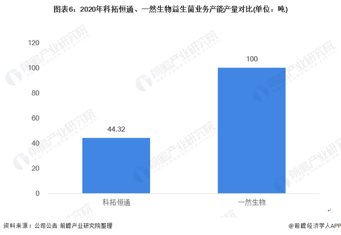 注：一然生物没有披露产量相关数据，因此用产能表示