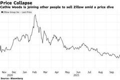 “木头姐”都拿不住了?旗下基金抛售390万股Zillow股票