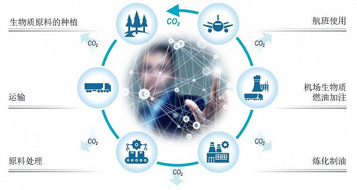 SAF生产使用全周期示意图