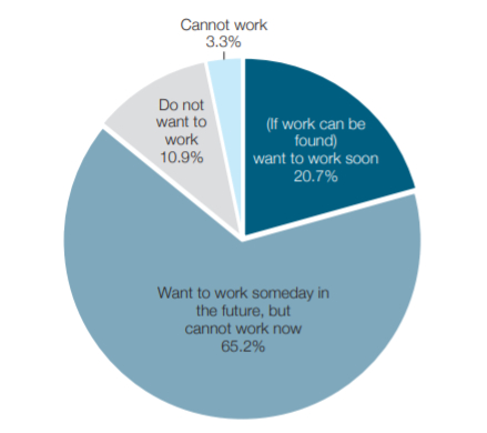 2011年生活困难的日本家庭主妇工作意愿调查（图源：日本劳动政策研究研修机构）