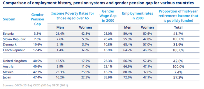 部分国家就业率、养老水平以及性别差异数据对比（图源：美世咨询2021年全球养老金指数报告）