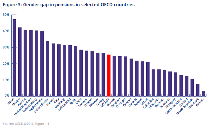 经合组织国家的养老金性别差异水平排行（图源：美世咨询2021年全球养老金指数报告）
