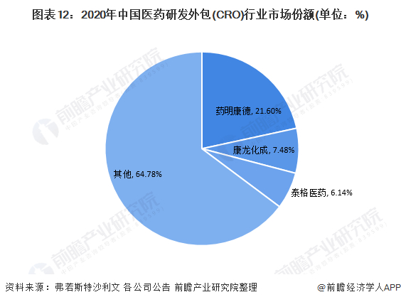 注：根据各公司2020年CRO业务的收入测算而来。