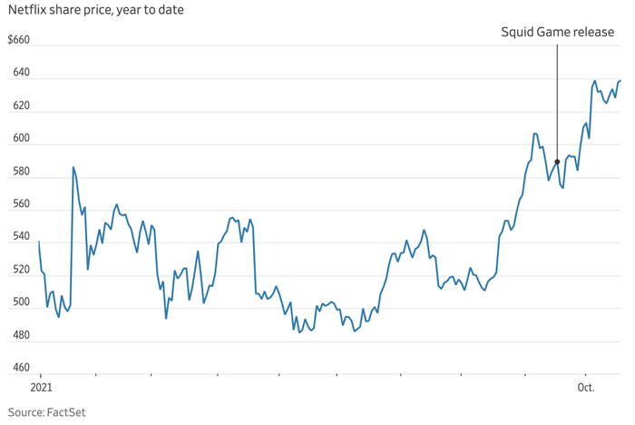 《鱿鱼游戏》上线前后 Netflix 的股价变化