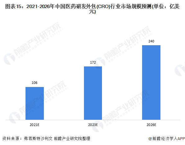 注：弗若斯特沙利文仅预测到2023年，2026年为前瞻预测值。