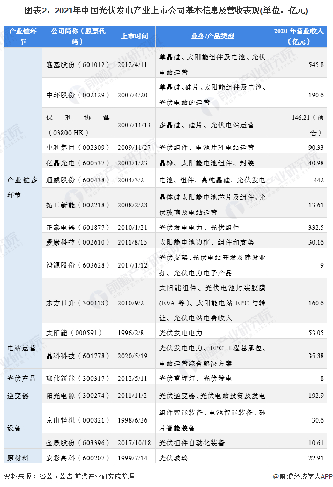 注：保利协鑫暂未公布2020年年报，2020年仅为盈利预测数据，仅供参考。