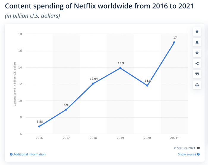 Netflix 历年内容投入成本