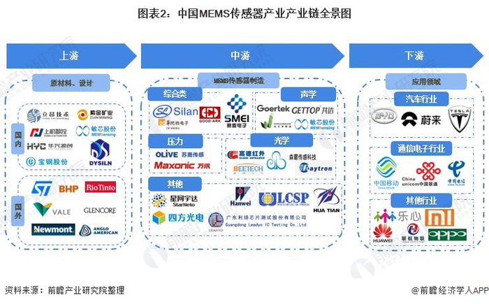 MEMS传感器产业产业链区域热力地图：广东生产企业分布最集中，长三角龙头集聚